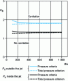 Figure 16 - Threshold values for the onset of cavitation as a function of Weber number for a...