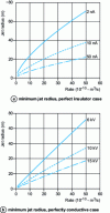 Figure 20 - Calculated values of minimum liquid jet radius as a function of flow rate for different currents and potentials