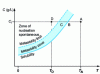 Figure 6 - Solubility and metastability limit curves for a molecule in a solvent as a function of temperature