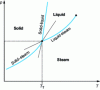 Figure 4 - Solid/liquid/vapor phase diagram of a pure body in the (p,T ) representation