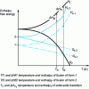 Figure 10 - H, G, T diagram for monotropy