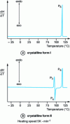 Figure 13 - ACD profile of Flurbiprofen crystal forms (from )