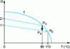 Figure 14 - Flurbiprofen G/T diagram drawn from reference data (from )