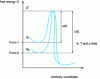 Figure 20 - Energy evolution diagram of a given reaction in the solid state for two crystalline forms 1 and 2