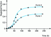 Figure 21 - Photolytic degradation kinetics of crystalline forms I (□) and II (△) of furosemide under nitrogen atmosphere (from ) 