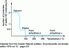 Figure 23 - Gypsum dehydration curve as a function of temperature under reduced pressure