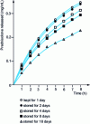 Figure 5 - Evolution of prednisolone release profile as a function of time from cream (storage 37 ˚C) (from [21])