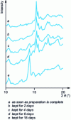 Figure 6 - Evolution of the X-ray spectrum of prednisolone over time from the anhydrous form (a) to the hydrated form (e) in cream stored at 37 ˚C (from [21])