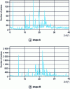 Figure 7 - X-ray powder diagrams of forms A and B of the molecule M