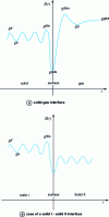 Figure 1 - Potential energy of interaction between a solid and an atom as a function of distance r from the surface