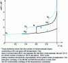 Figure 11 - Adsorption isotherms for ethylene on graphite (0001) at 77 K (I), 91 K (II) and 106 K (III) (from 26)