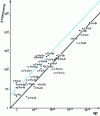 Figure 5 - Surface enrichment coefficient as a function of limiting solubility (from 19)