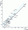 Figure 6 - Surface enrichment coefficient β measured, as a function of the surface enrichment coefficient calculated by the Seah relationship  (from 1923)