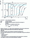 Figure 8 - 2D diagram showing the evolution of xenon adsorption isotherms between 95 and 120 K on the (0001) face of graphite (from 26)