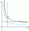 Figure 3 - Hugoniot and Crussard curves