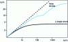 Figure 11 - Density versus pressure in the upstream/downstream zones for a single shock and three shocks