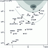 Figure 12 - Containment performance of the main tokamaks