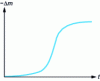 Figure 8 - Sigmoid mass loss curve frequently observed in the decomposition of solids