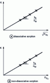 Figure 14 - Internal interface regimes, if the MG product is semi-conducting p: influence of the reacting gas pressure on the K slopes of the isobaric network, depending on whether sorption is dissociative or not