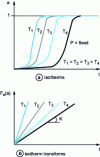 Figure 16 - Reaction kinetics observed on powders under external interface conditions...