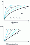 Figure 17 - Reaction kinetics observed on powders under internal interface conditions