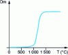 Figure 2 - Thermogravimetric monitoring of the influence of temperature on the rate of a reaction