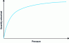 Figure 4 - Illustration of Langmuir isotherm showing adsorbed quantity as a function of pressure