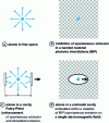 Figure 1 - Spontaneous emission from atoms