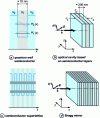 Figure 4 - One-dimensional electronic and photonic systems