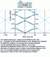 Figure 5 - Band diagram of a 1D photonic crystal