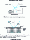 Figure 1 - Photonic crystal mirror