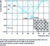 Figure 10 - Active photonic crystal. Calculated transmission spectra of a two-dimensional rectangular array of metal wires with pin diodes inserted periodically along the wires.