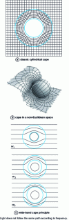 Figure 14 - From the classic cylindrical cape to Shalaev's wide-band cape