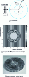 Figure 15 - Acoustic cape principle proposed by Cummers and Schurig [19] and that of Institut Fresnel