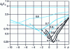 Figure 2 - Variation of the radar equivalent area of the cape as a function of alpha for different values of the ratio R1/R2