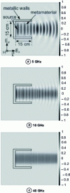 Figure 20 - Radiation calculated at 5, 10 and 40 GHz