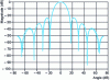 Figure 21 - Normalized radiation pattern for the case of the theoretical antenna and the antenna with laminated metamaterial