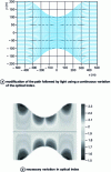 Figure 3 - Changing the path of light by varying the optical index