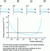 Figure 15 - Evolution of surface conductance of a lightly doped p-type silicon sample as a function of surface potential Vs(from [24])
