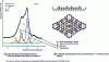 Figure 6 - Decomposition of the photoemission spectrum of the Si 2p levels of the reconstructed Si(111) surface (7 × 7) (after [17] [18])