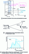 Figure 8 - Principle and experimental set-up of the inverse photoemission process (from [4])