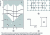 Figure 10 - Electronic structure of the (100) face of reconstructed diamond carbon (2x1) (after [24])