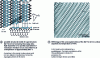 Figure 21 - Structural model of the In/Si(111)-(4x1) recontruction and STM image (after [82])