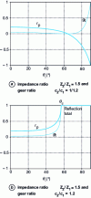 Figure 6 - Reflection coefficients of acoustic pressure (rp) and intensity (=) as a function of angle of incidence
