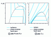 Figure 19 - State diagrams for ethylene near its critical point (simulations carried out using Diagsim®rarr;)