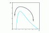 Figure 4 - Transition from gas to liquid without entering the two-phase zone