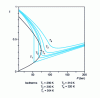 Figure 5 - Evolution of the compressibility factor of carbon dioxide (simulation carried out with the Diagsim software®rarr;)