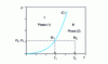 Figure 8 - Schematic representation of the (P,T ) diagram for a pure body