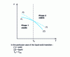 Figure 9 - Isobaric variation in the chemical potential of a pure substance