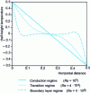 Figure 13 - Mid-cavity temperature profiles under laminar flow conditions (Pr ≥ 1 ; A ≥ 2)